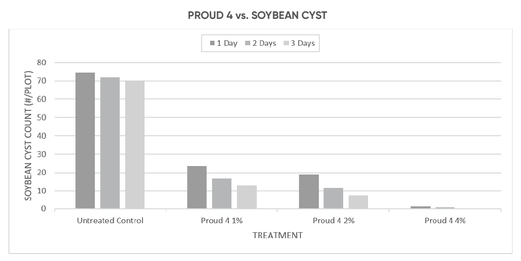 PROUD 4 vs. SOYBEAN CYST