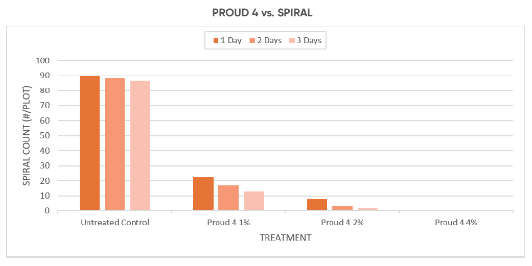 PROUD 4 vs. SPIRAL
