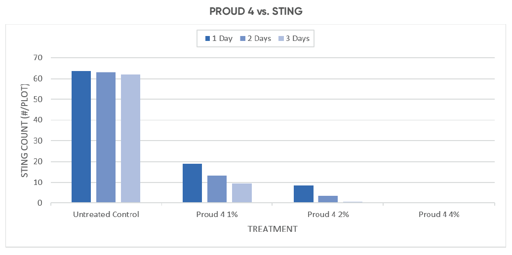 PROUD 4 vs. STING