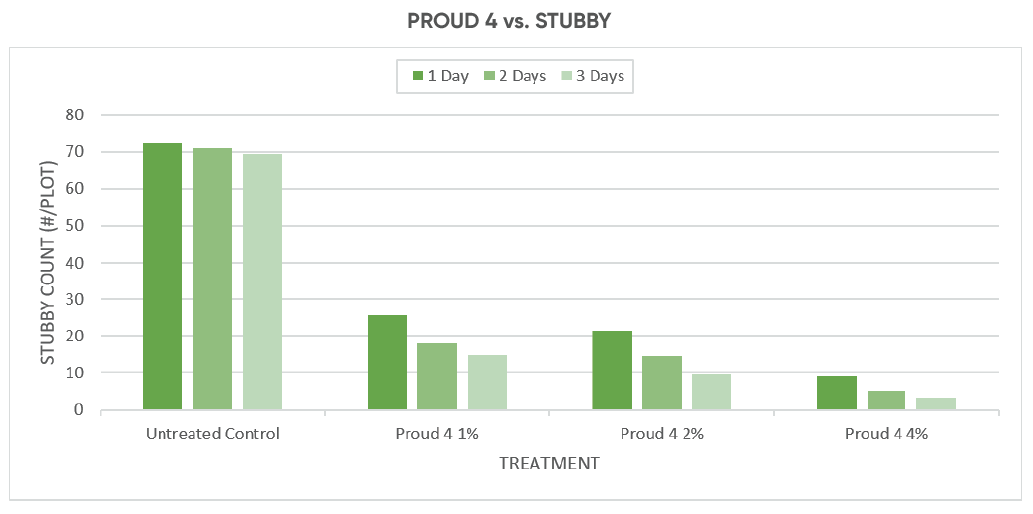 PROUD 4 vs. STUBBY