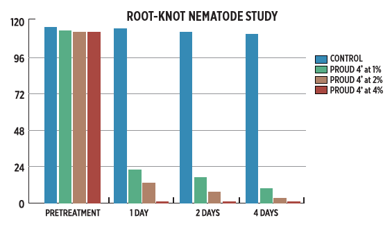 Proud 4 Nematode Control
